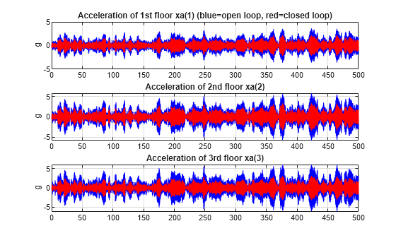 Figure contains 3 axes objects. Axes object 1 with title Acceleration of 1st floor xa(1) (blue=open loop, red=closed loop), ylabel g contains 2 objects of type line. Axes object 2 with title Acceleration of 2nd floor xa(2), ylabel g contains 2 objects of type line. Axes object 3 with title Acceleration of 3rd floor xa(3), ylabel g contains 2 objects of type line.