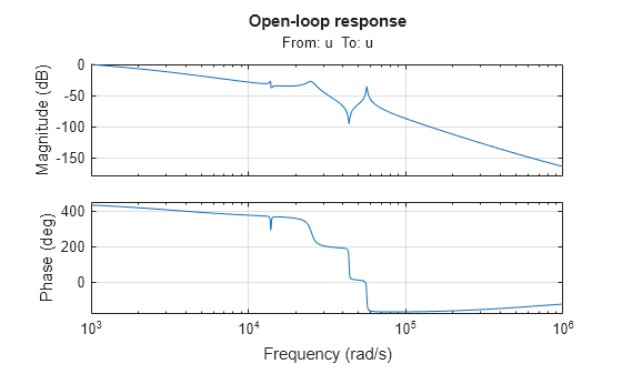 Tune Control Systems Using systune