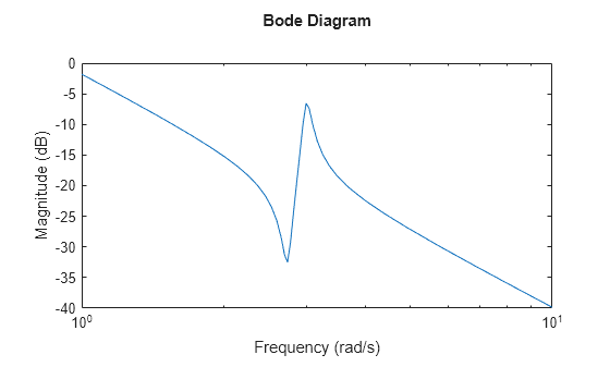 MATLAB figure