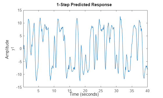 Figure contains an axes object. The axes object with ylabel y1 contains an object of type line. These objects represent Validation data (y1), sysc.