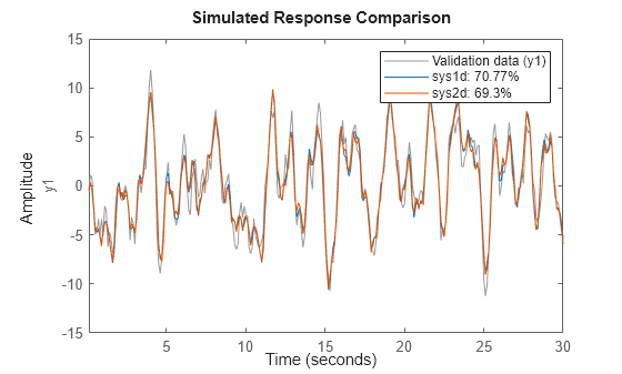 Figure contains an axes object. The axes object with ylabel y1 contains 3 objects of type line. These objects represent Validation data (y1), sys1d: 70.77%, sys2d: 69.3%.