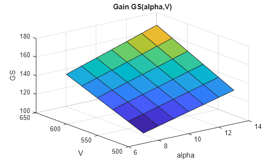 Figure contains an axes object. The axes object with title Gain GS(alpha,V), xlabel alpha, ylabel V contains an object of type surface.