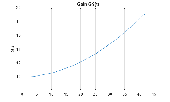 Figure contains an axes object. The axes object with title Gain GS(t), xlabel t, ylabel GS contains an object of type line.