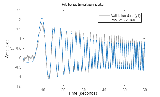 Figure contains an axes object. The axes object with ylabel y1 contains 2 objects of type line. These objects represent Validation data (y1), sys\_id: 72.04%.