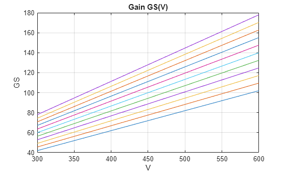Figure contains an axes object. The axes object with title Gain GS(V), xlabel V, ylabel GS contains 11 objects of type line.