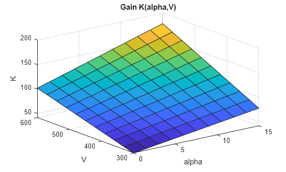Figure contains an axes object. The axes object with title Gain K(alpha,V), xlabel alpha, ylabel V contains an object of type surface.