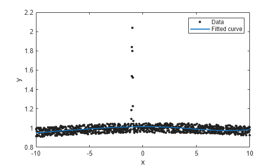 Figure contains an axes object. The axes object with xlabel x, ylabel y contains 2 objects of type line. One or more of the lines displays its values using only markers These objects represent Data, Fitted curve.