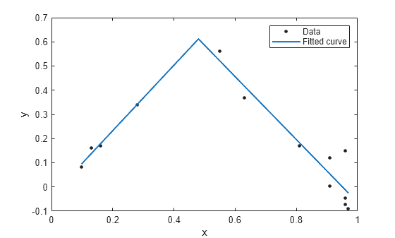 Figure contains an axes object. The axes object with xlabel x, ylabel y contains 2 objects of type line. One or more of the lines displays its values using only markers These objects represent Data, Fitted curve.