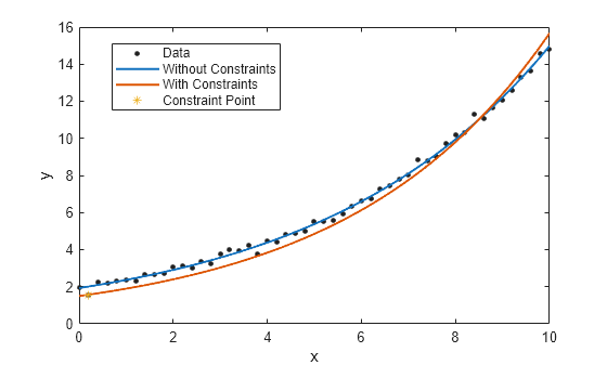 Figure contains an axes object. The axes object with xlabel x, ylabel y contains 4 objects of type line. One or more of the lines displays its values using only markers These objects represent Data, Without Constraints, With Constraints, Constraint Point.