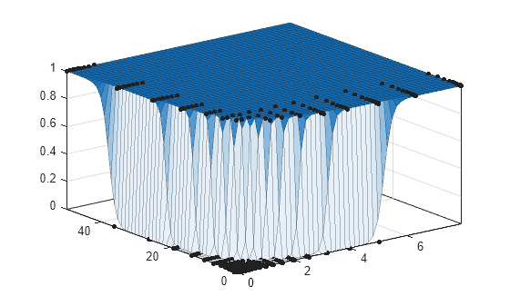 Figure contains an axes object. The axes object contains 2 objects of type line, surface. One or more of the lines displays its values using only markers