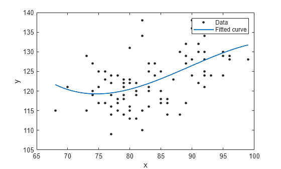 Figure contains an axes object. The axes object with xlabel x, ylabel y contains 2 objects of type line. One or more of the lines displays its values using only markers These objects represent Data, Fitted curve.