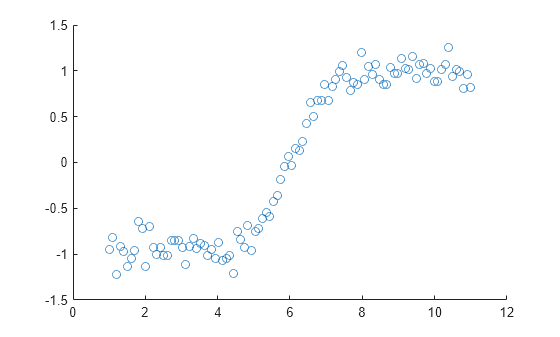 Figure contains an axes object. The axes object contains an object of type scatter.