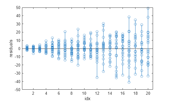 Figure contains an axes object. The axes object with xlabel idx, ylabel residuals contains an object of type stem.