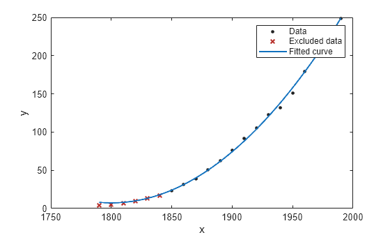 Figure contains an axes object. The axes object with xlabel x, ylabel y contains 3 objects of type line. One or more of the lines displays its values using only markers These objects represent Data, Excluded data, Fitted curve.