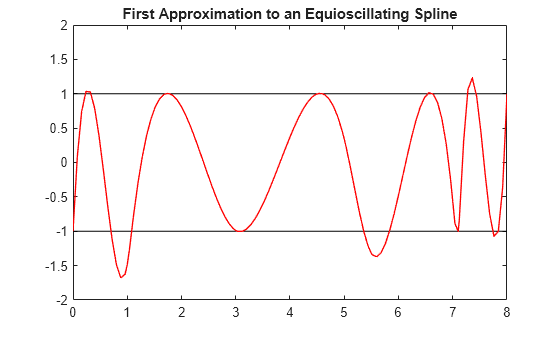 Figure contains an axes object. The axes object with title First Approximation to an Equioscillating Spline contains 3 objects of type line.