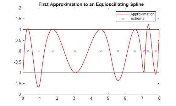 Figure contains an axes object. The axes object with title First Approximation to an Equioscillating Spline contains 4 objects of type line. One or more of the lines displays its values using only markers These objects represent Approximation, Extrema.