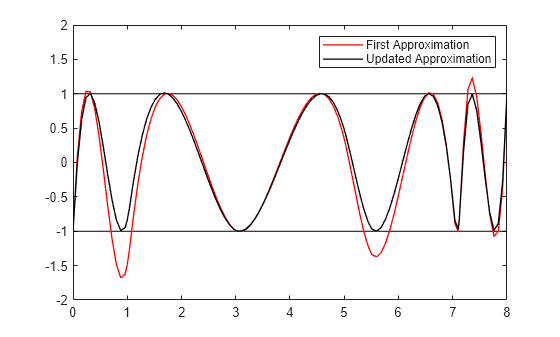 Figure contains an axes object. The axes object contains 4 objects of type line. These objects represent First Approximation, Updated Approximation.