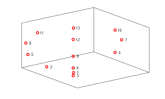 Figure contains an axes object. The axes object contains 14 objects of type line, text. One or more of the lines displays its values using only markers