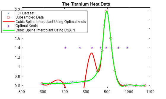Figure contains an axes object. The axes object with title The Titanium Heat Data contains 5 objects of type line. One or more of the lines displays its values using only markers These objects represent Full Dataset, Subsampled Data, Cubic Spline Interpolant Using Optimal knots, Optimal Knots, Cubic Spline Interpolant Using CSAPI.
