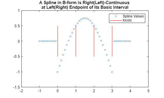 Figure contains an axes object. The axes object with title A Spline in B-form is Right(Left)-Continuous at Left(Right) Endpoint of its Basic Interval contains 2 objects of type line. One or more of the lines displays its values using only markers These objects represent Spline Values, Knots.