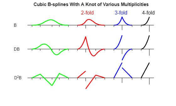 Figure contains an axes object. The hidden axes object with title Cubic B-splines With A Knot of Various Multiplicities contains 24 objects of type line, text.