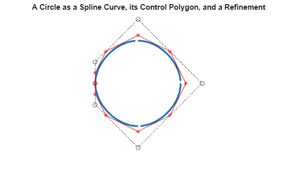 Figure contains an axes object. The hidden axes object with title A Circle as a Spline Curve, its Control Polygon, and a Refinement contains 3 objects of type line.