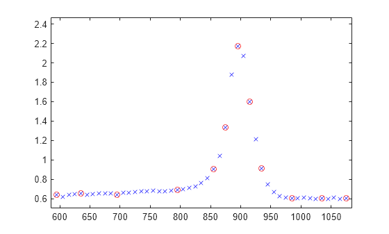Figure contains an axes object. The axes object contains 2 objects of type line. One or more of the lines displays its values using only markers