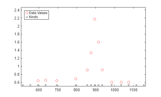 Figure contains an axes object. The axes object contains 2 objects of type line. One or more of the lines displays its values using only markers These objects represent Data Values, Knots.