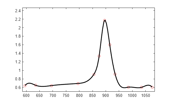 Figure contains an axes object. The axes object contains 2 objects of type line. One or more of the lines displays its values using only markers