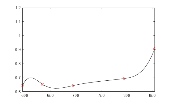 Figure contains an axes object. The axes object contains 2 objects of type line. One or more of the lines displays its values using only markers