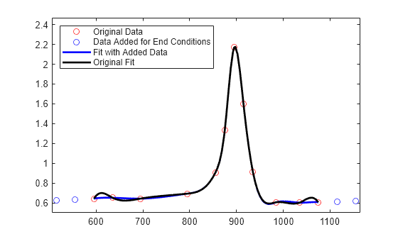 Figure contains an axes object. The axes object contains 4 objects of type line. One or more of the lines displays its values using only markers These objects represent Original Data, Data Added for End Conditions, Fit with Added Data, Original Fit.