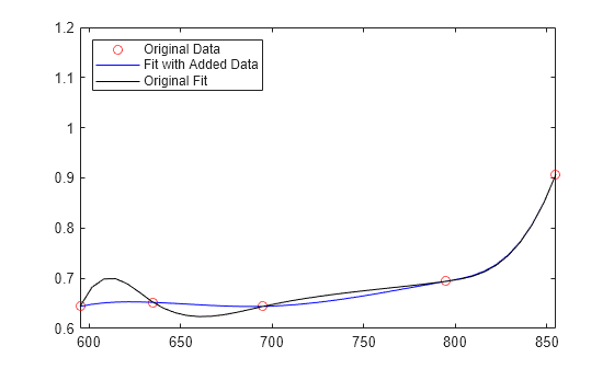 Figure contains an axes object. The axes object contains 3 objects of type line. One or more of the lines displays its values using only markers These objects represent Original Data, Fit with Added Data, Original Fit.