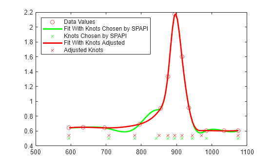Figure contains an axes object. The axes object contains 5 objects of type line. One or more of the lines displays its values using only markers These objects represent Data Values, Fit With Knots Chosen by SPAPI, Knots Chosen by SPAPI, Fit With Knots Adjusted, Adjusted Knots.