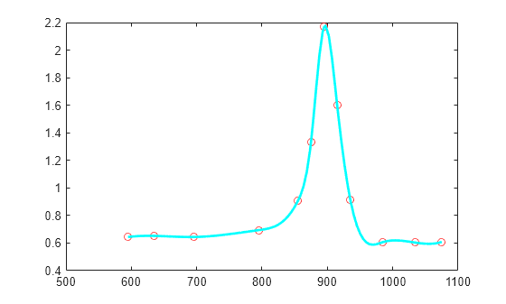 Figure contains an axes object. The axes object contains 2 objects of type line. One or more of the lines displays its values using only markers