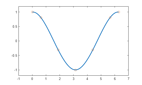 Figure contains an axes object. The axes object contains 2 objects of type line. One or more of the lines displays its values using only markers