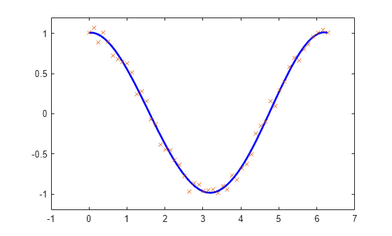 Figure contains an axes object. The axes object contains 2 objects of type line. One or more of the lines displays its values using only markers