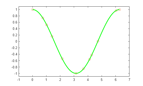 Figure contains an axes object. The axes object contains 2 objects of type line. One or more of the lines displays its values using only markers