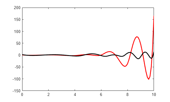 Figure contains an axes object. The axes object contains 2 objects of type line.