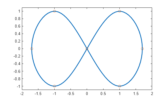 Figure contains an axes object. The axes object contains 2 objects of type line. One or more of the lines displays its values using only markers