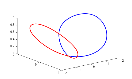 Figure contains an axes object. The axes object contains 3 objects of type line. One or more of the lines displays its values using only markers