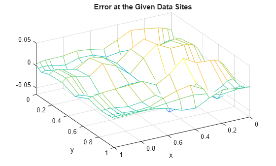 Figure contains an axes object. The axes object with title Error at the Given Data Sites, xlabel x, ylabel y contains an object of type surface.