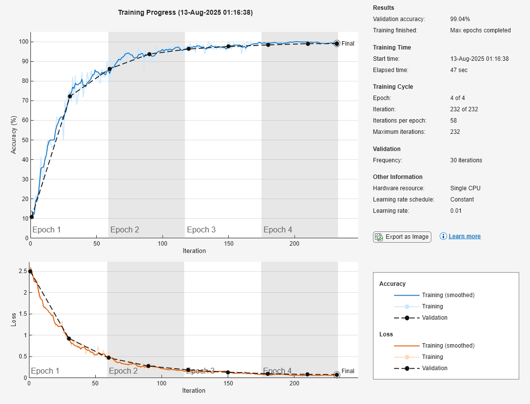 Figure Training Progress (09-Aug-2025 14:16:36) contains 8 axes objects and another object of type uigridlayout. Axes object 1 with xlabel Iteration, ylabel Loss contains 11 objects of type patch, text, line. Axes object 2 with xlabel Iteration, ylabel Accuracy (%) contains 11 objects of type patch, text, line. Hidden axes object 3 contains 2 objects of type line, text. Hidden axes object 4 contains 2 objects of type line, text. Hidden axes object 5 contains 2 objects of type line, text. Hidden axes object 6 contains 2 objects of type line, text. Hidden axes object 7 contains 2 objects of type line, text. Hidden axes object 8 contains 2 objects of type line, text.