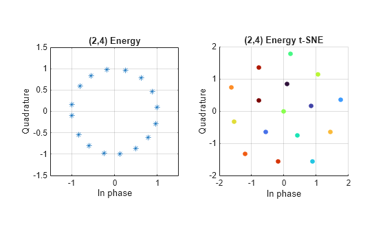 Figure contains 2 axes objects. Axes object 1 with title (2,4) Energy, xlabel In phase, ylabel Quadrature contains a line object which displays its values using only markers. Axes object 2 with title (2,4) Energy t-SNE, xlabel In phase, ylabel Quadrature contains 16 objects of type line. One or more of the lines displays its values using only markers