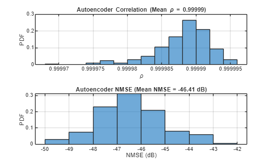 Figure contains 2 axes objects. Axes object 1 with title Autoencoder Correlation (Mean blank rho blank = blank 0 . 99999 ), xlabel \rho, ylabel PDF contains an object of type histogram. Axes object 2 with title Autoencoder NMSE (Mean NMSE = -46.41 dB), xlabel NMSE (dB), ylabel PDF contains an object of type histogram.