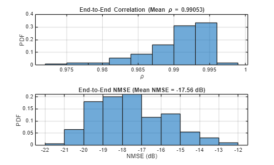 Figure contains 2 axes objects. Axes object 1 with title End-to-End blank Correlation blank (Mean blank rho blank = blank 0 . 99053 ), xlabel \rho, ylabel PDF contains an object of type histogram. Axes object 2 with title End-to-End NMSE (Mean NMSE = -17.56 dB), xlabel NMSE (dB), ylabel PDF contains an object of type histogram.