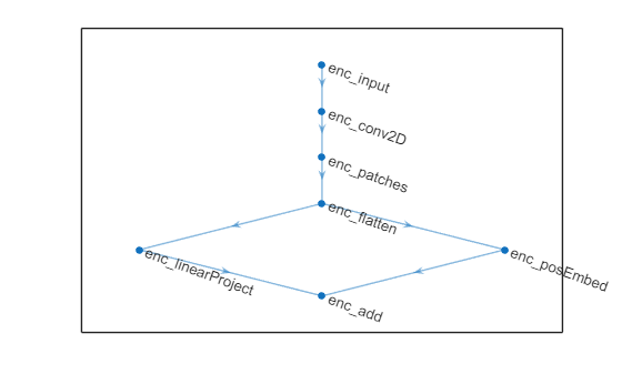 Figure contains an axes object. The axes object contains an object of type graphplot.