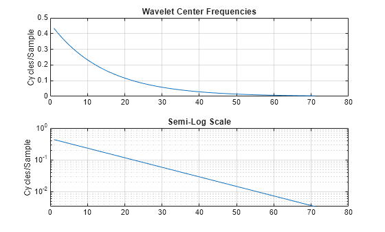 Figure contains 2 axes objects. Axes object 1 with title Wavelet Center Frequencies, ylabel Cycles/Sample contains an object of type line. Axes object 2 with title Semi-Log Scale, ylabel Cycles/Sample contains an object of type line.