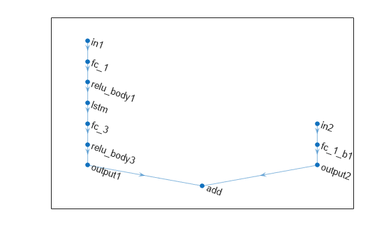 Figure contains an axes object. The axes object contains an object of type graphplot.
