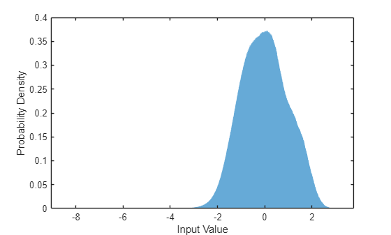 Figure contains an axes object. The axes object with xlabel Input Value, ylabel Probability Density contains an object of type histogram.