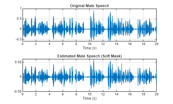 Figure contains 2 axes objects. Axes object 1 with title Original Male Speech, xlabel Time (s) contains an object of type line. Axes object 2 with title Estimated Male Speech (Soft Mask), xlabel Time (s) contains an object of type line.